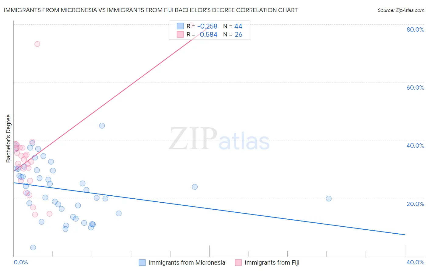 Immigrants from Micronesia vs Immigrants from Fiji Bachelor's Degree