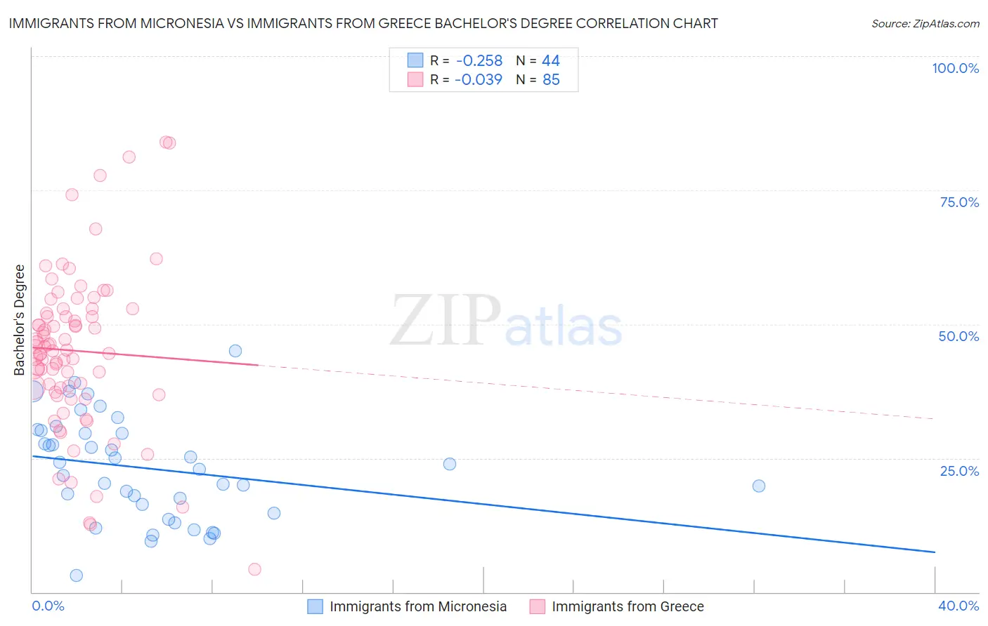 Immigrants from Micronesia vs Immigrants from Greece Bachelor's Degree