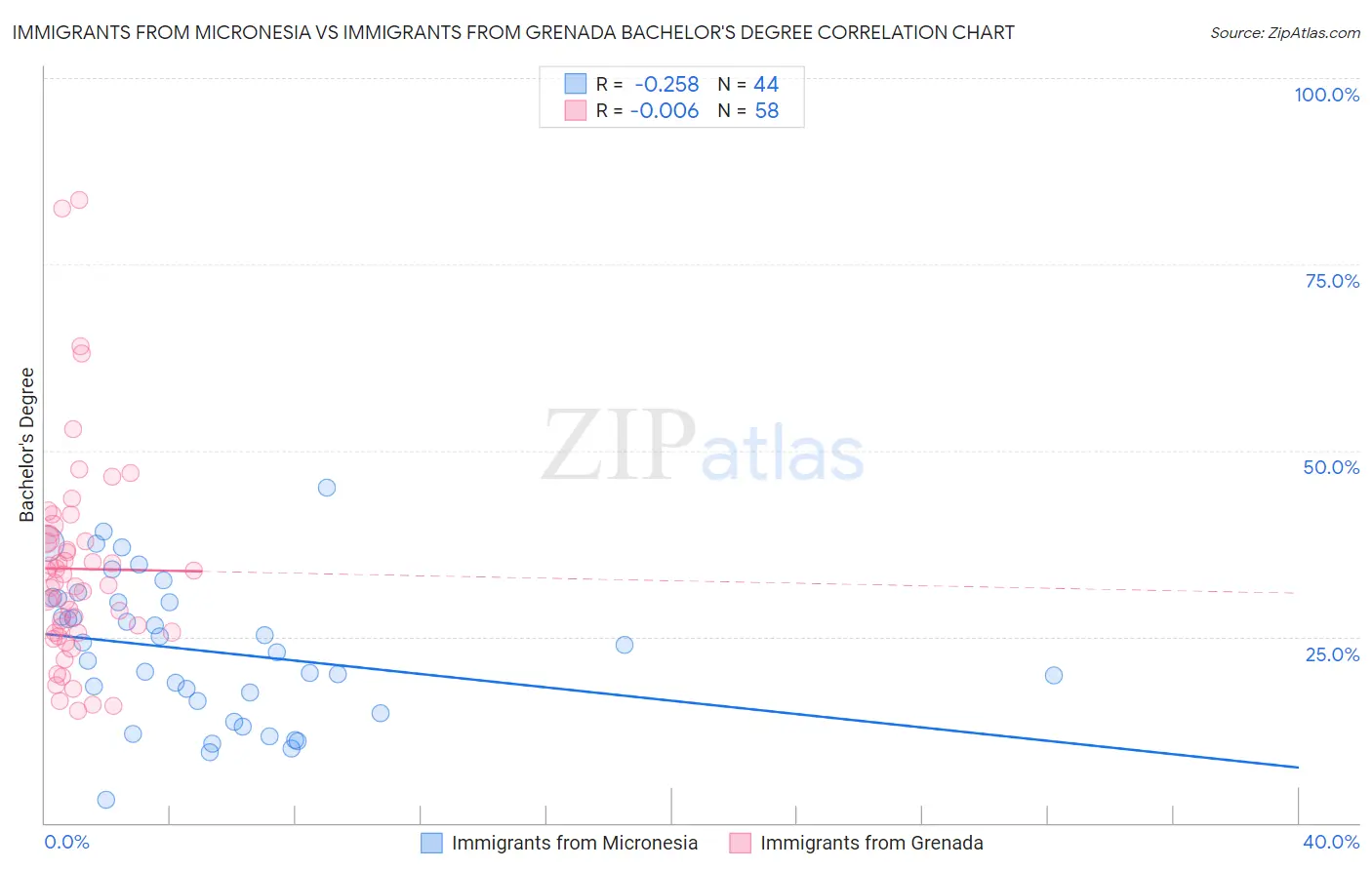 Immigrants from Micronesia vs Immigrants from Grenada Bachelor's Degree