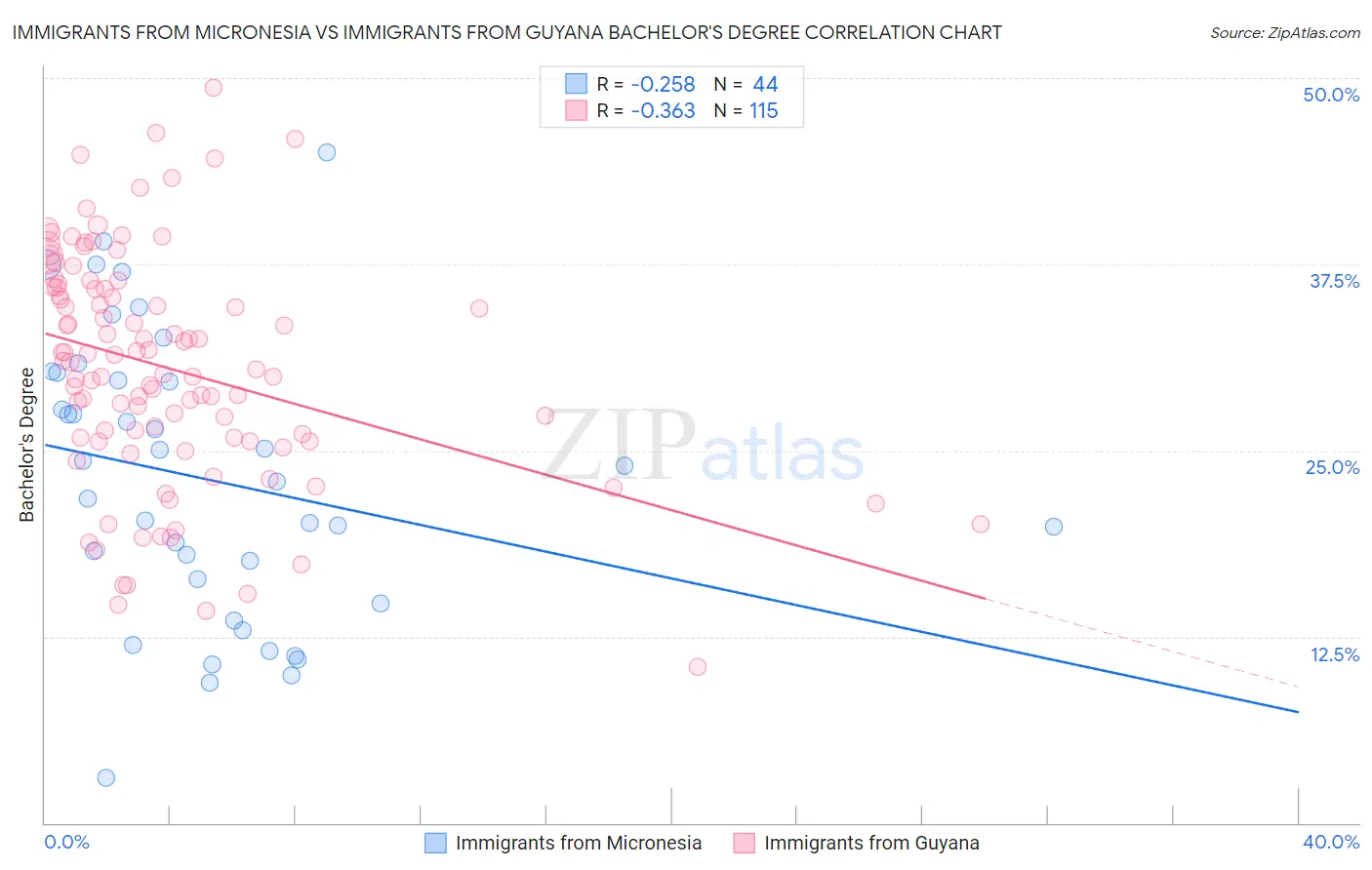 Immigrants from Micronesia vs Immigrants from Guyana Bachelor's Degree