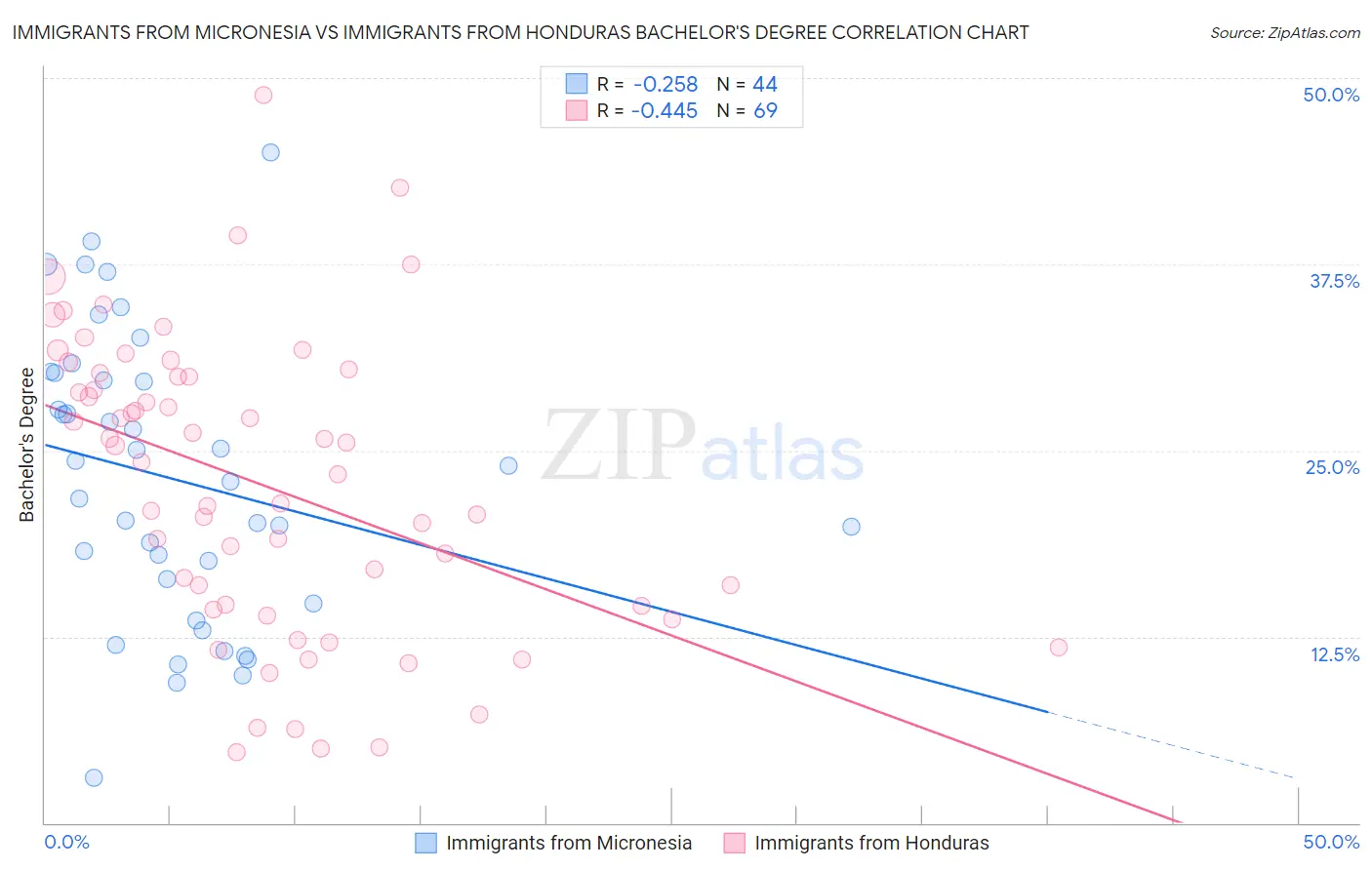 Immigrants from Micronesia vs Immigrants from Honduras Bachelor's Degree