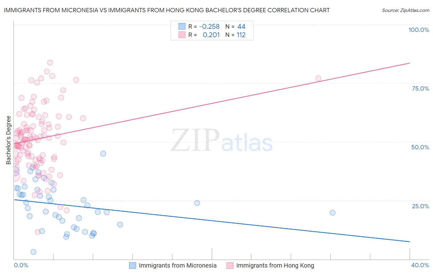 Immigrants from Micronesia vs Immigrants from Hong Kong Bachelor's Degree