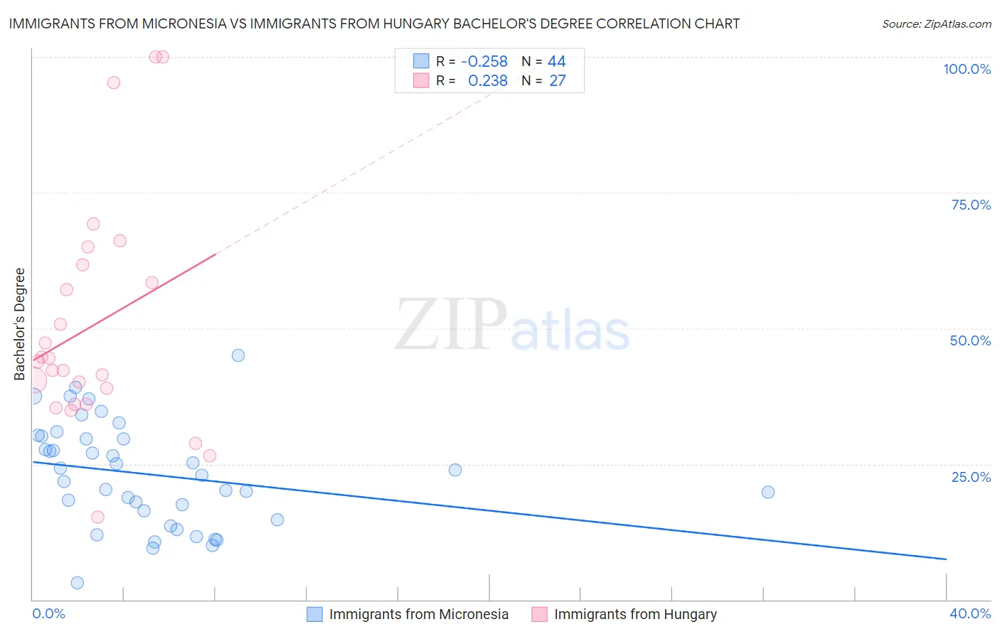 Immigrants from Micronesia vs Immigrants from Hungary Bachelor's Degree