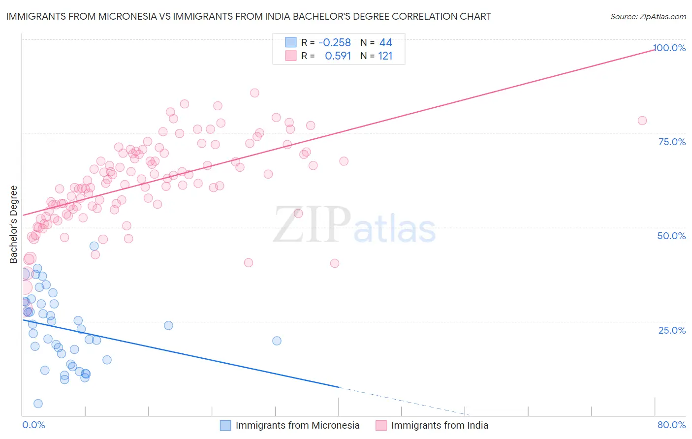 Immigrants from Micronesia vs Immigrants from India Bachelor's Degree