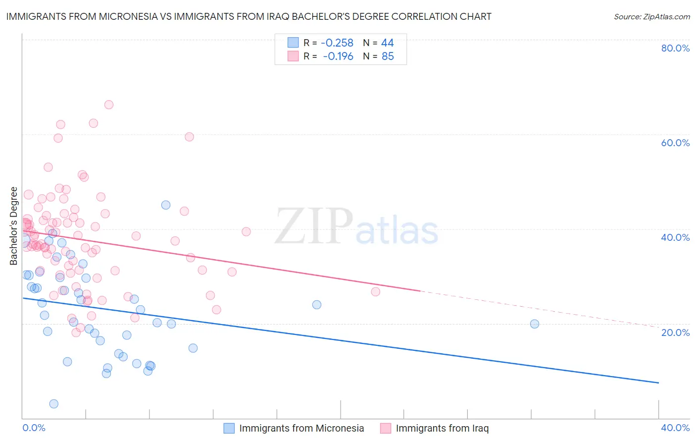 Immigrants from Micronesia vs Immigrants from Iraq Bachelor's Degree