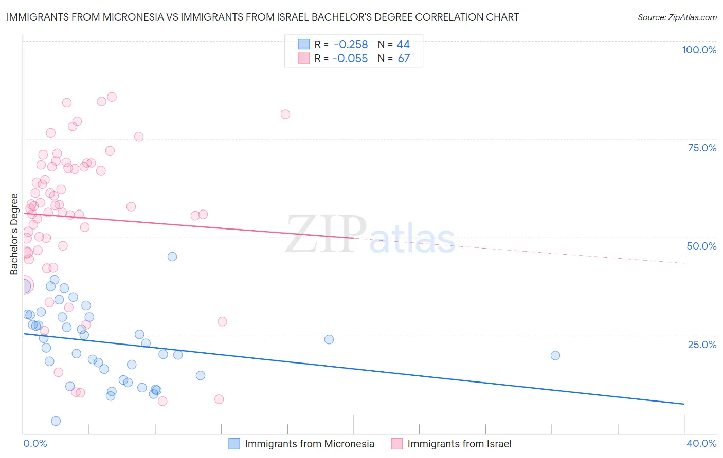 Immigrants from Micronesia vs Immigrants from Israel Bachelor's Degree