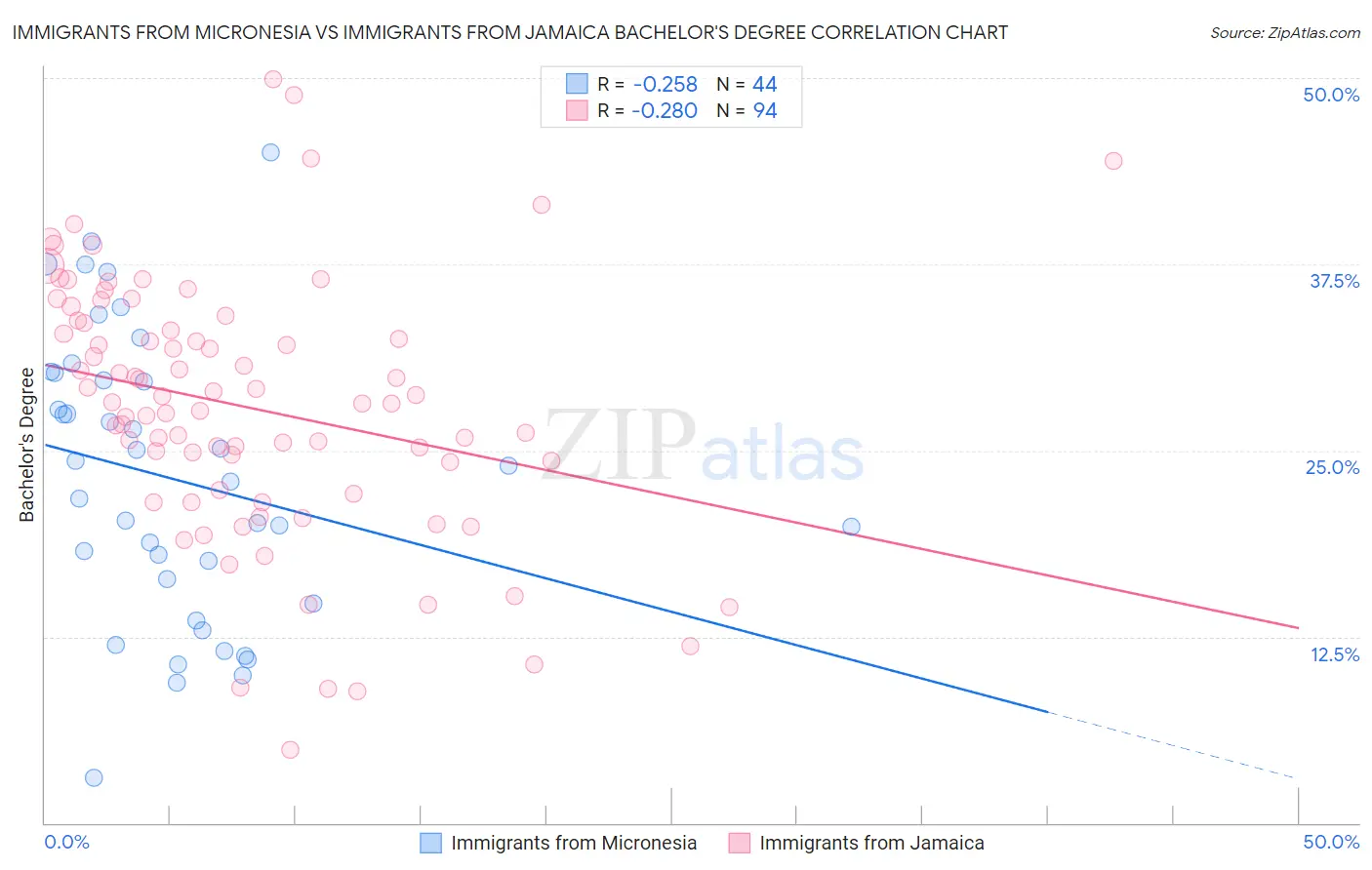 Immigrants from Micronesia vs Immigrants from Jamaica Bachelor's Degree