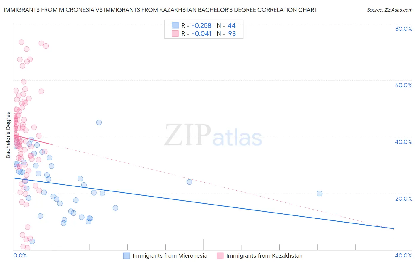 Immigrants from Micronesia vs Immigrants from Kazakhstan Bachelor's Degree