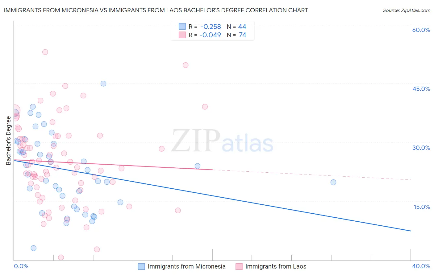 Immigrants from Micronesia vs Immigrants from Laos Bachelor's Degree
