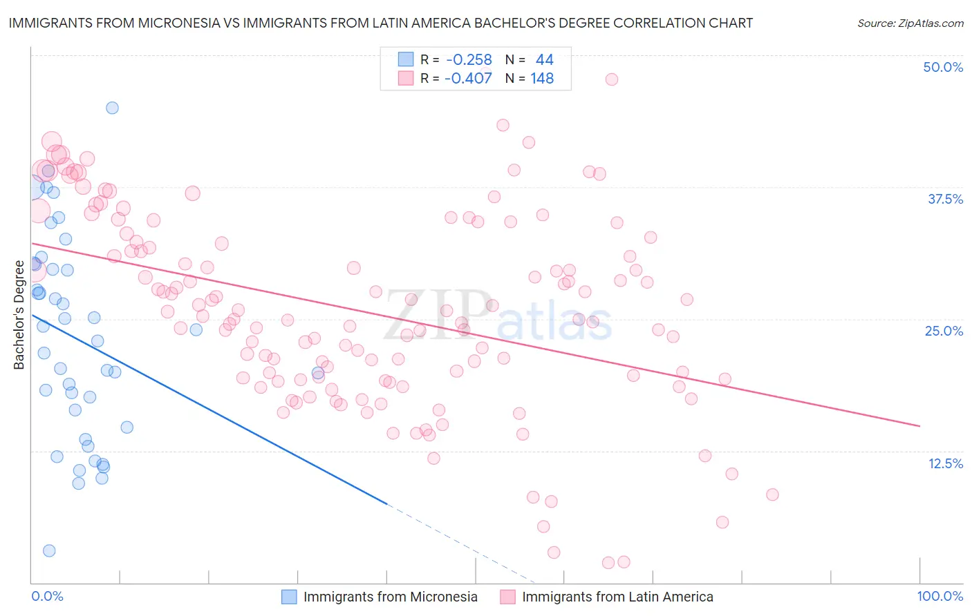 Immigrants from Micronesia vs Immigrants from Latin America Bachelor's Degree