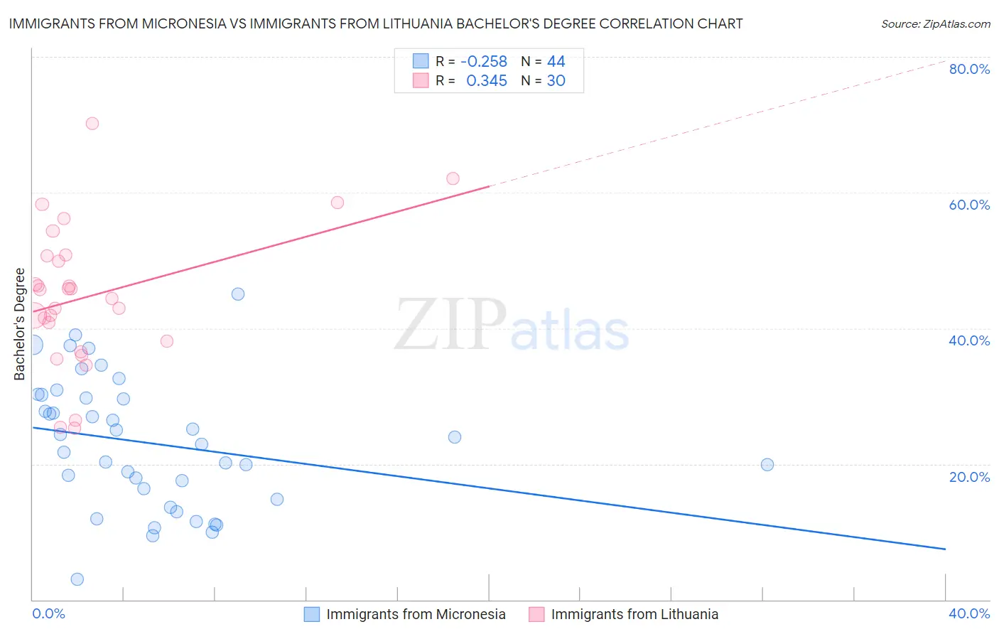 Immigrants from Micronesia vs Immigrants from Lithuania Bachelor's Degree