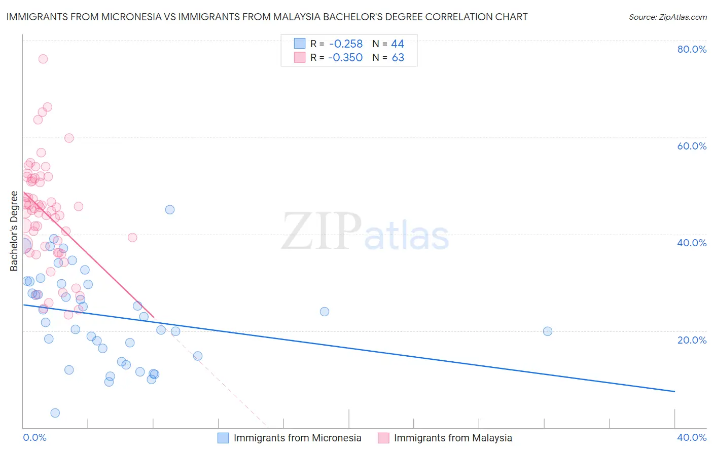 Immigrants from Micronesia vs Immigrants from Malaysia Bachelor's Degree