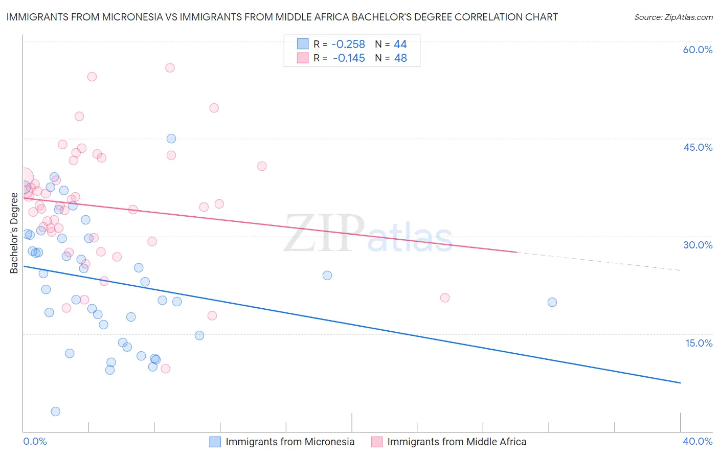 Immigrants from Micronesia vs Immigrants from Middle Africa Bachelor's Degree