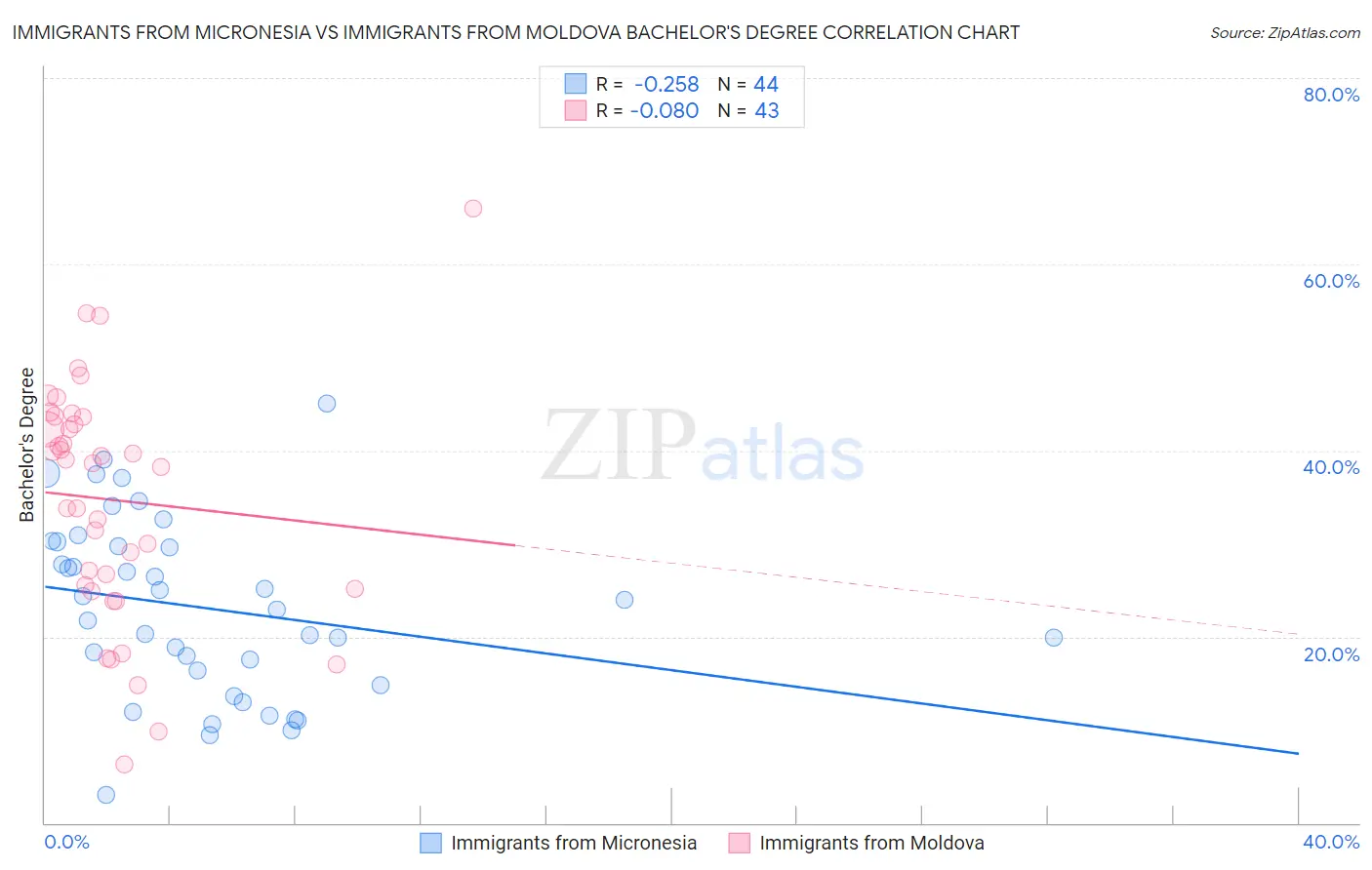 Immigrants from Micronesia vs Immigrants from Moldova Bachelor's Degree