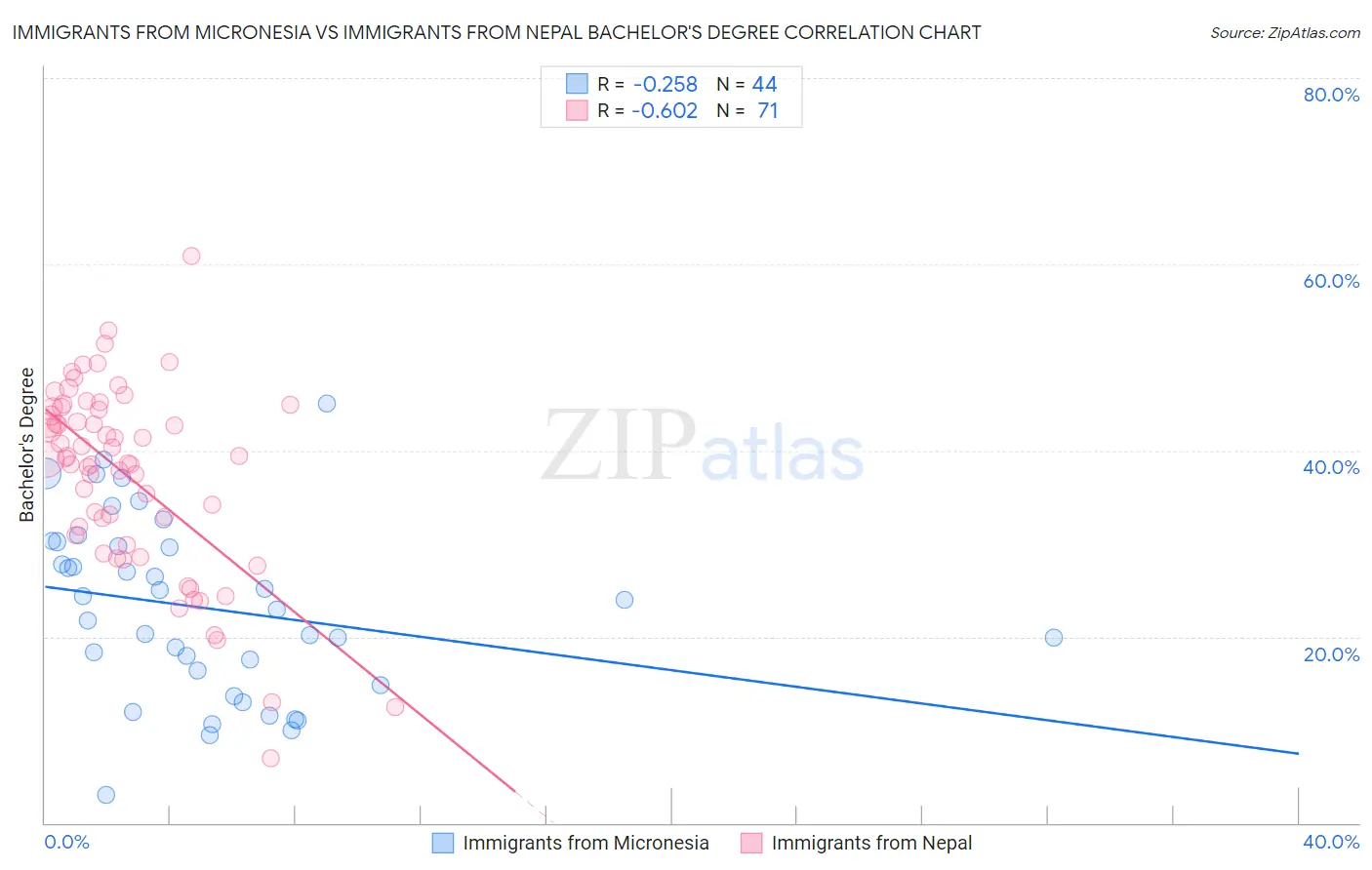 Immigrants from Micronesia vs Immigrants from Nepal Bachelor's Degree