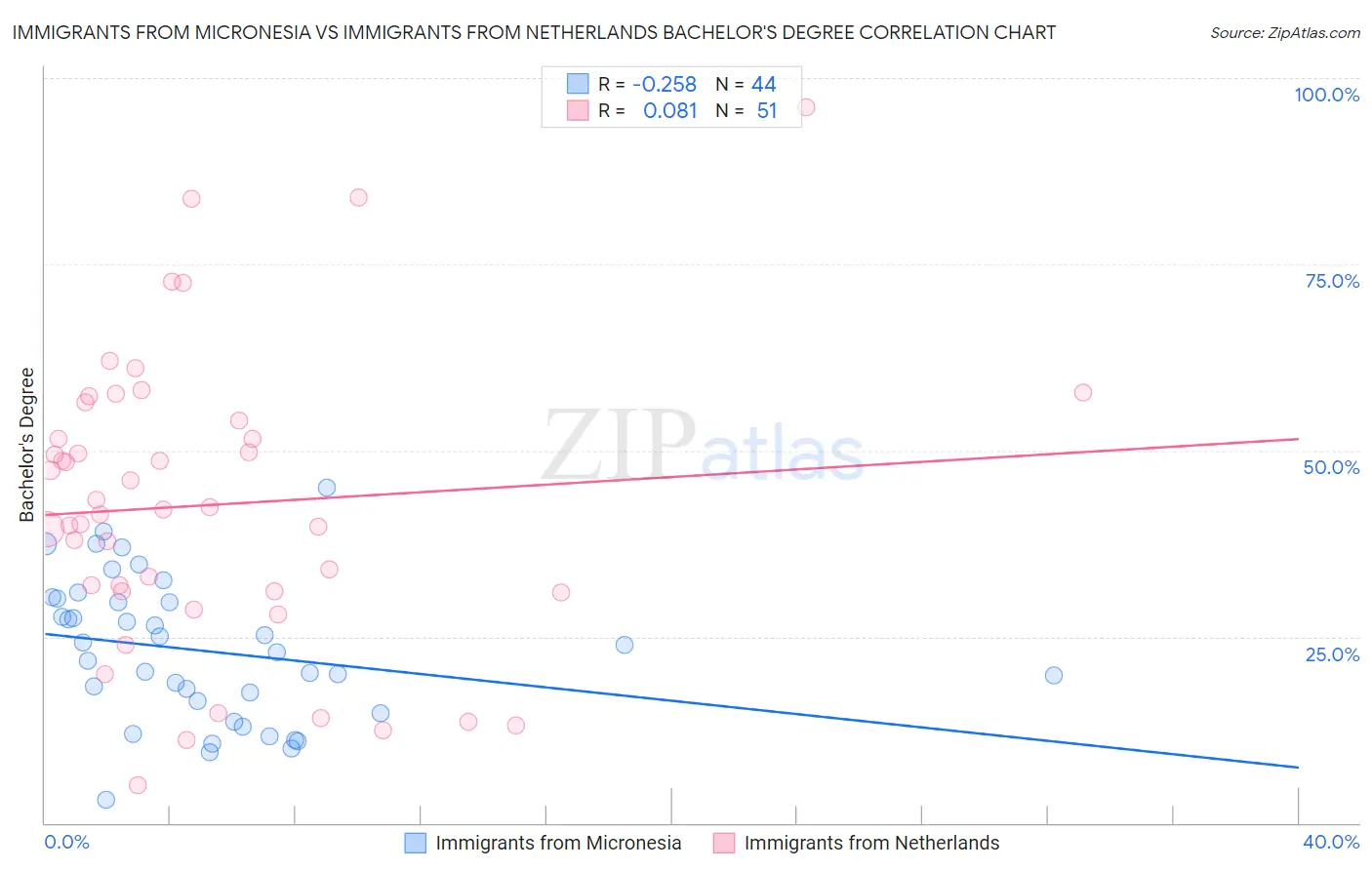 Immigrants from Micronesia vs Immigrants from Netherlands Bachelor's Degree