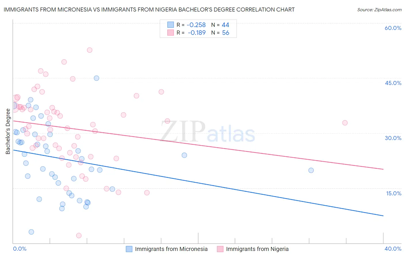 Immigrants from Micronesia vs Immigrants from Nigeria Bachelor's Degree