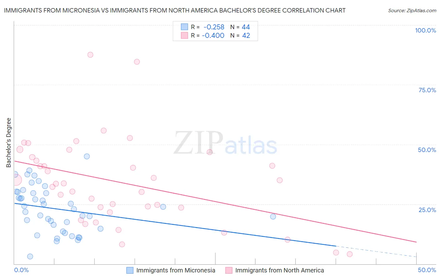 Immigrants from Micronesia vs Immigrants from North America Bachelor's Degree
