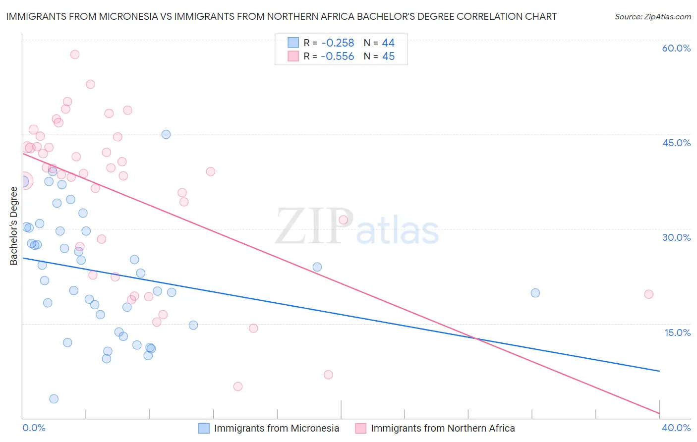 Immigrants from Micronesia vs Immigrants from Northern Africa Bachelor's Degree