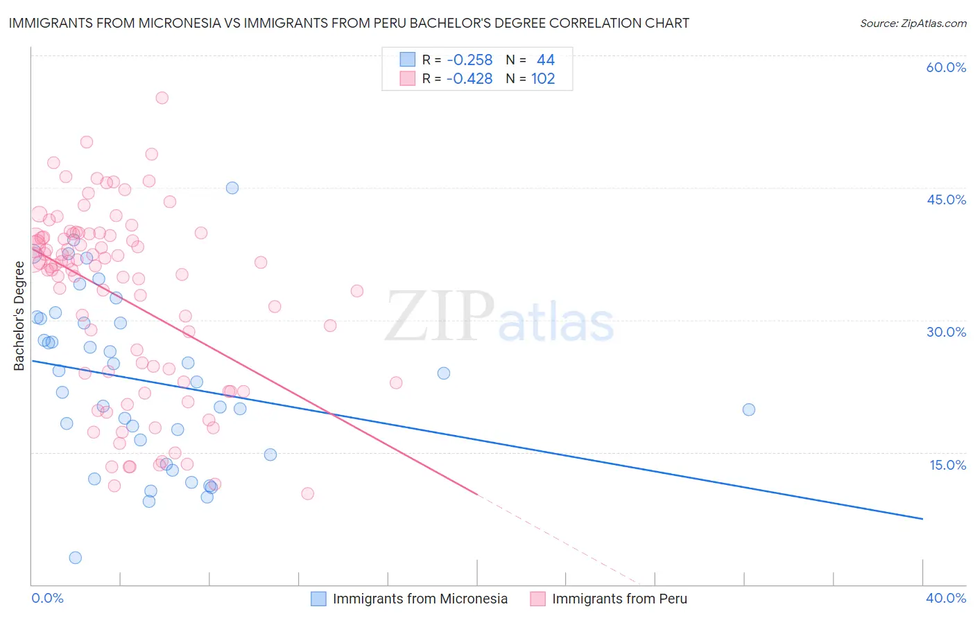 Immigrants from Micronesia vs Immigrants from Peru Bachelor's Degree