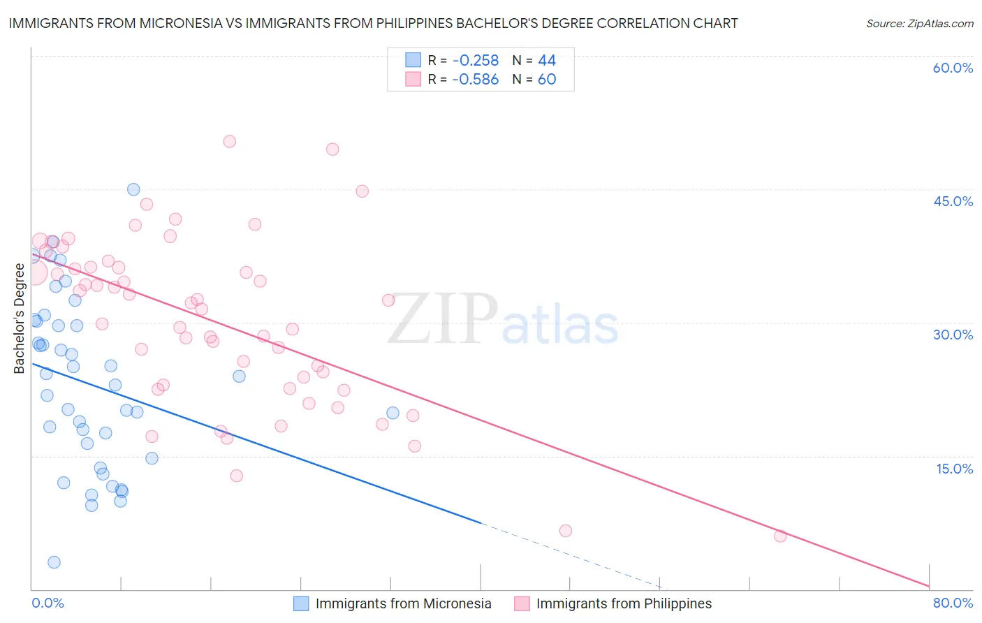 Immigrants from Micronesia vs Immigrants from Philippines Bachelor's Degree