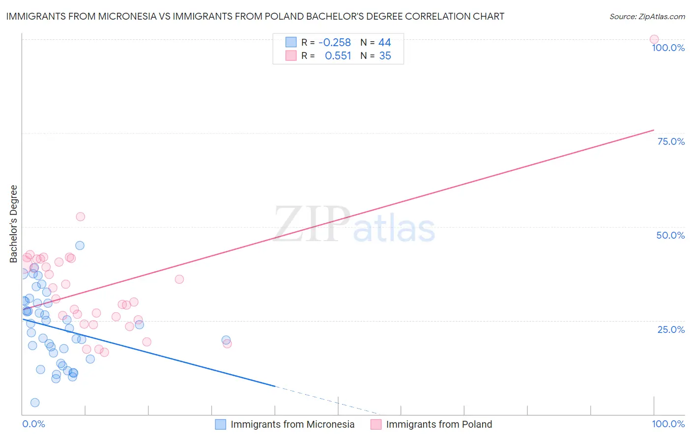Immigrants from Micronesia vs Immigrants from Poland Bachelor's Degree