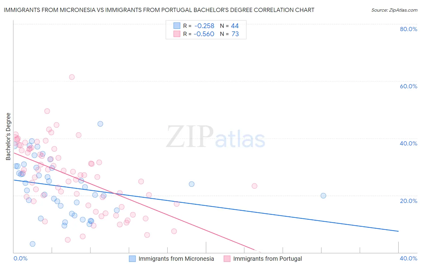 Immigrants from Micronesia vs Immigrants from Portugal Bachelor's Degree