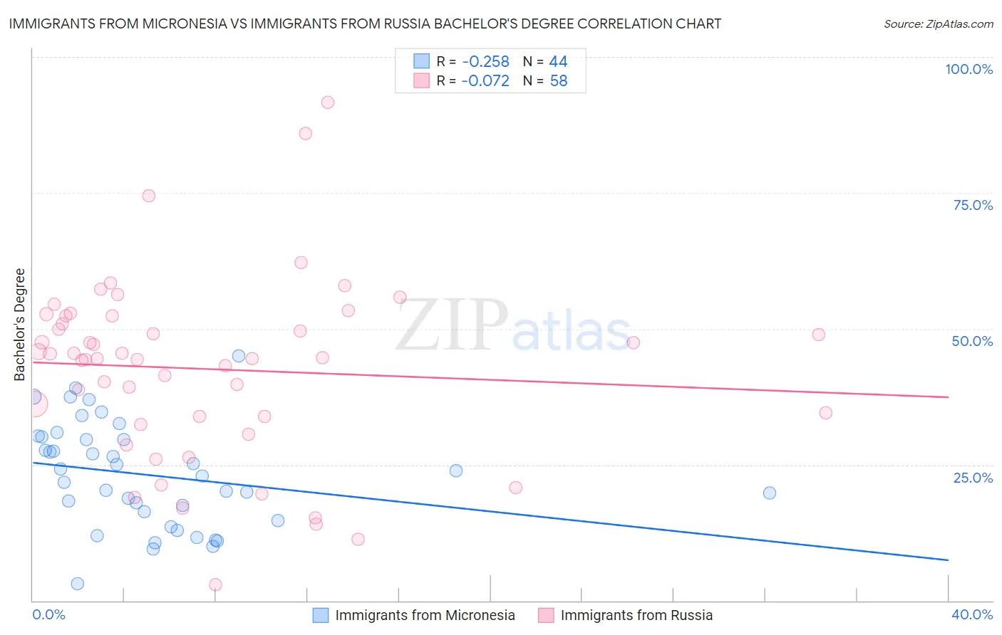 Immigrants from Micronesia vs Immigrants from Russia Bachelor's Degree