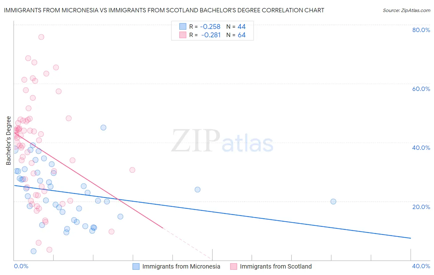Immigrants from Micronesia vs Immigrants from Scotland Bachelor's Degree