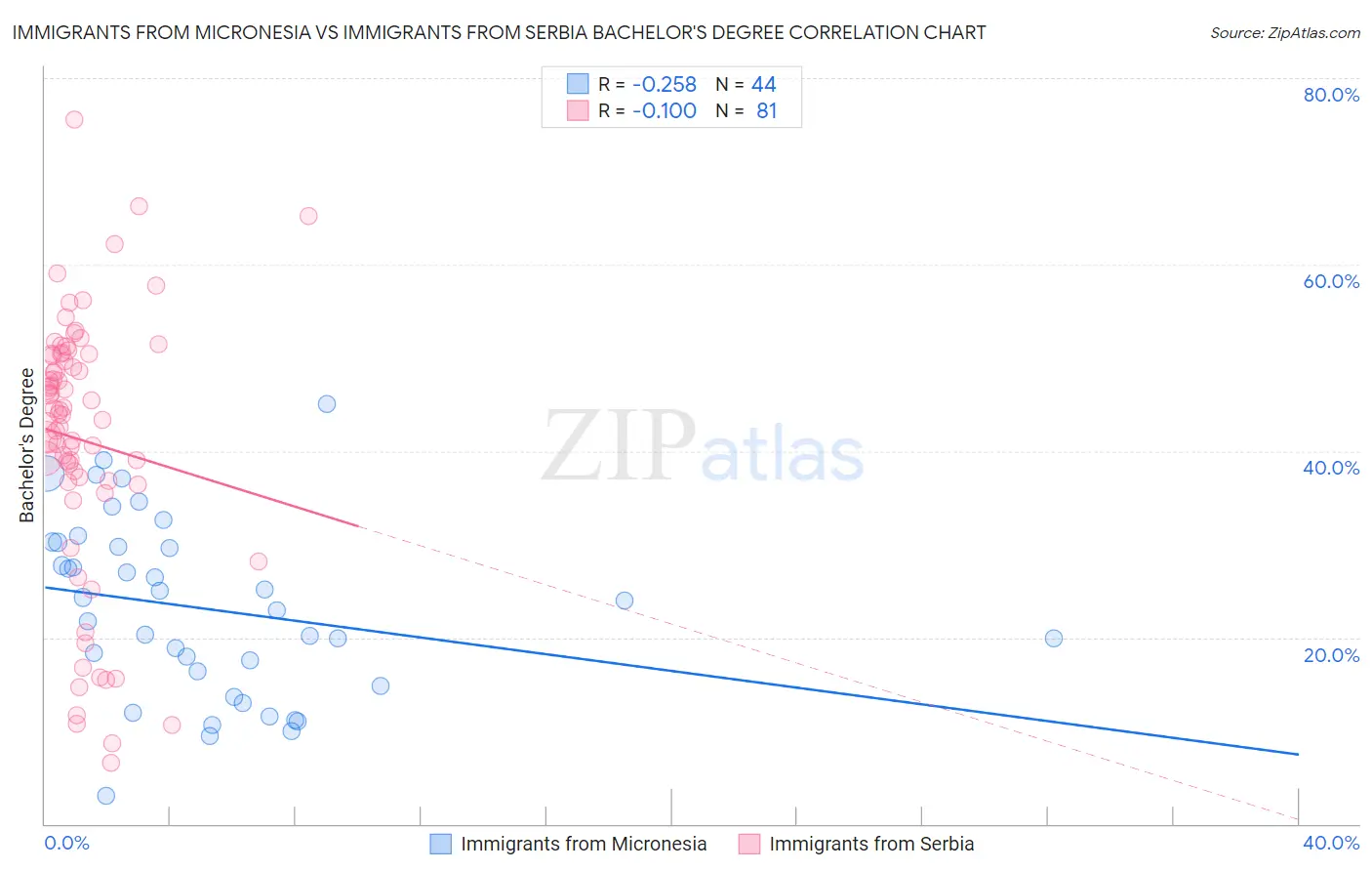 Immigrants from Micronesia vs Immigrants from Serbia Bachelor's Degree