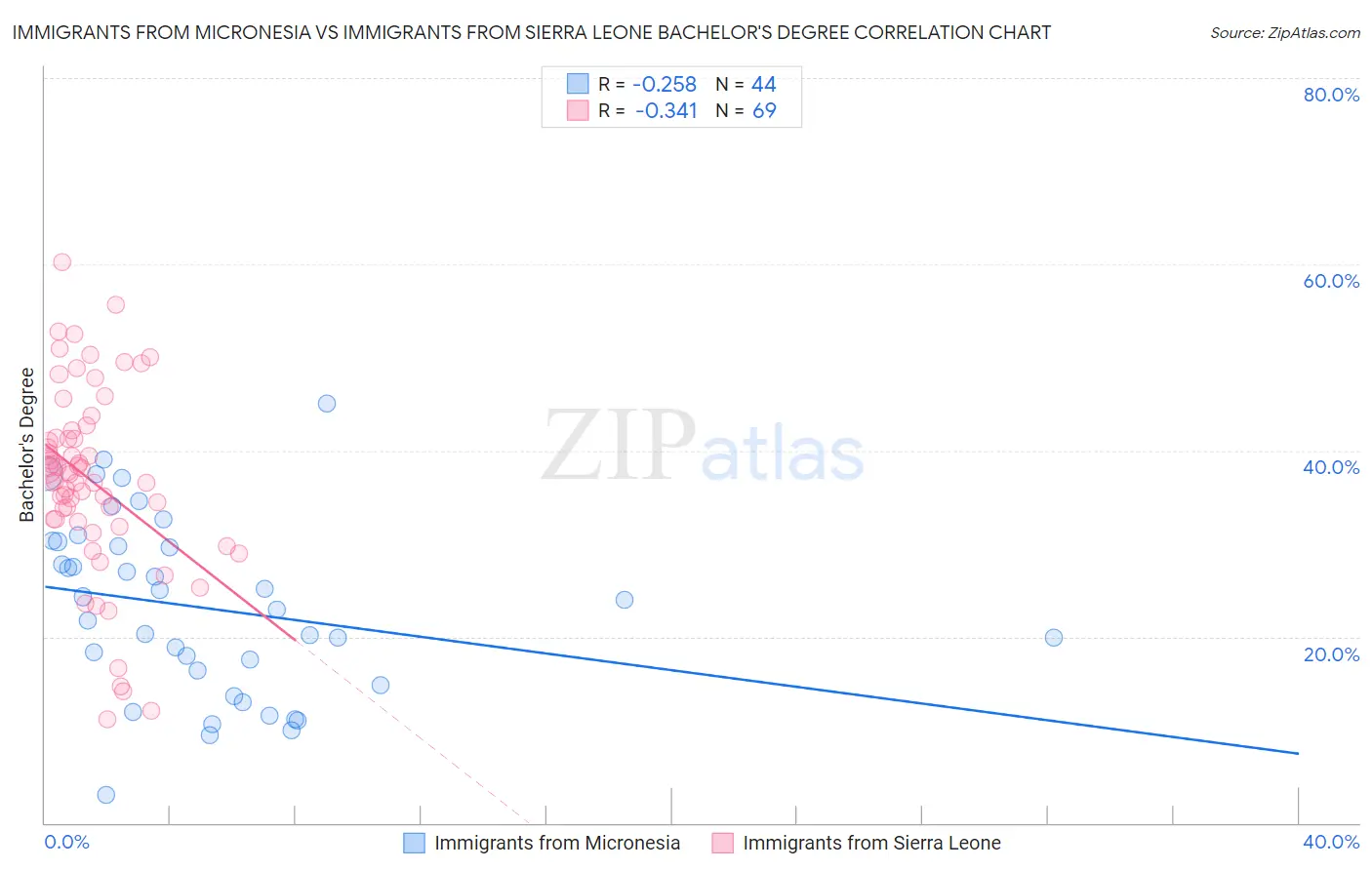 Immigrants from Micronesia vs Immigrants from Sierra Leone Bachelor's Degree