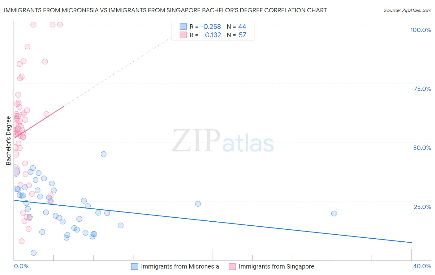 Immigrants from Micronesia vs Immigrants from Singapore Bachelor's Degree