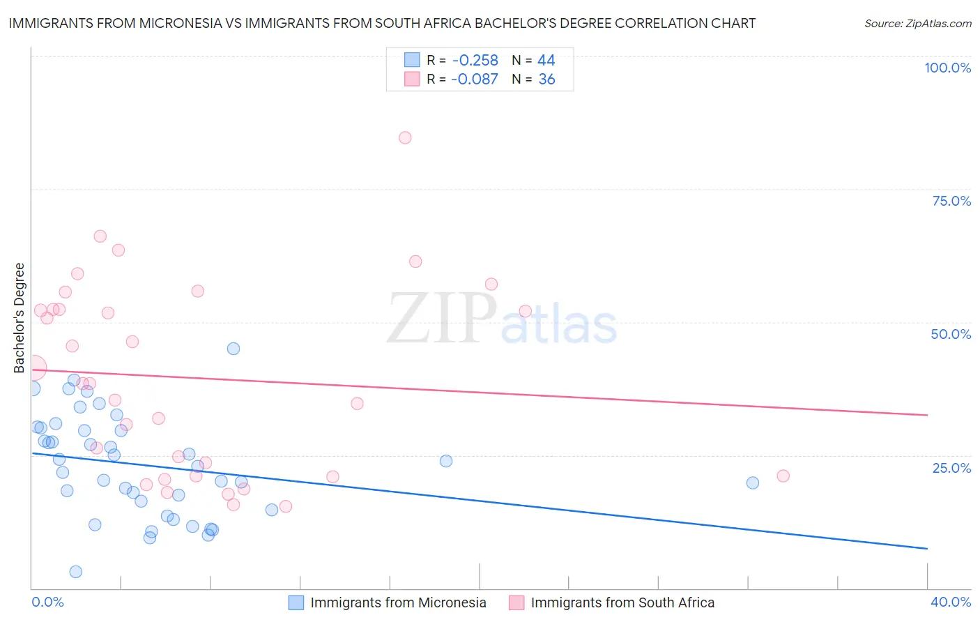 Immigrants from Micronesia vs Immigrants from South Africa Bachelor's Degree