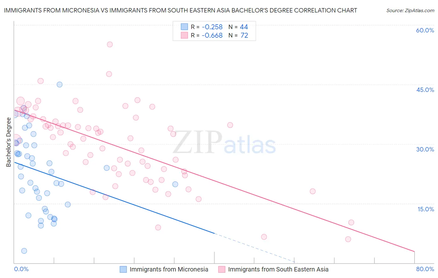 Immigrants from Micronesia vs Immigrants from South Eastern Asia Bachelor's Degree