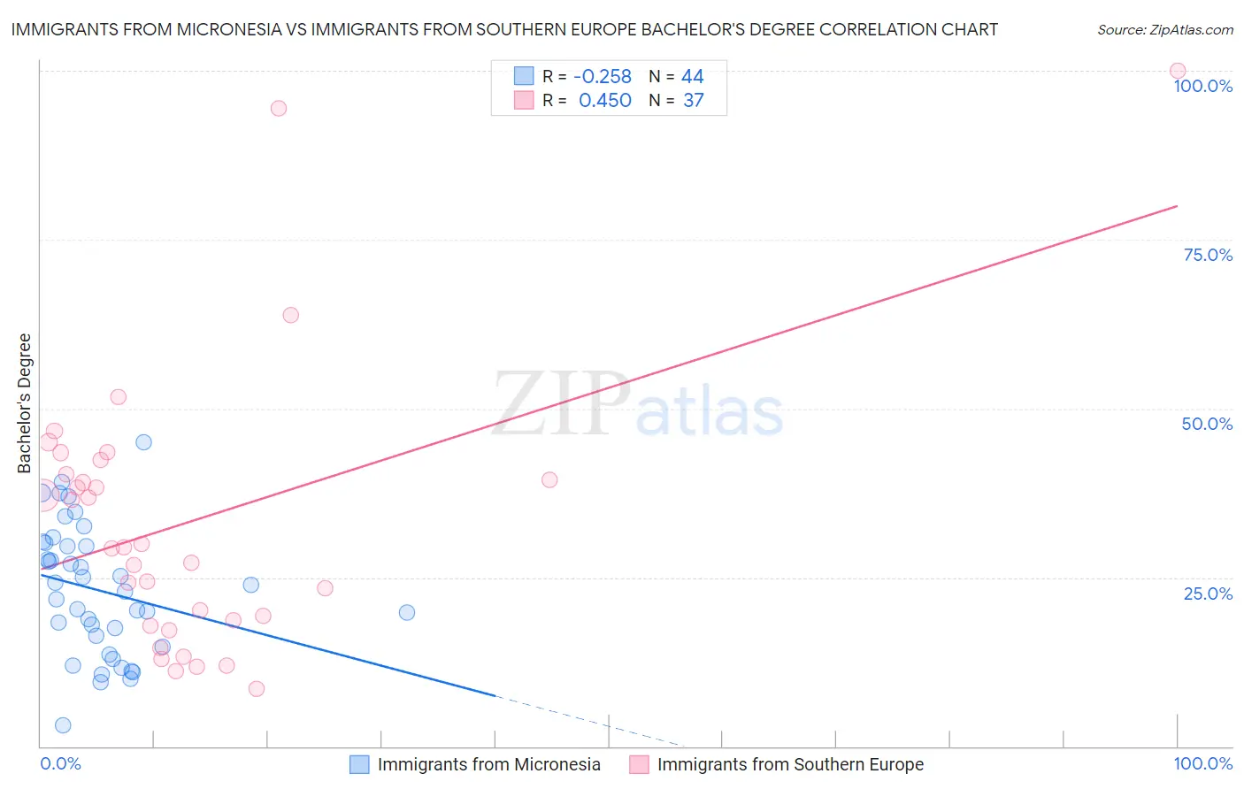 Immigrants from Micronesia vs Immigrants from Southern Europe Bachelor's Degree
