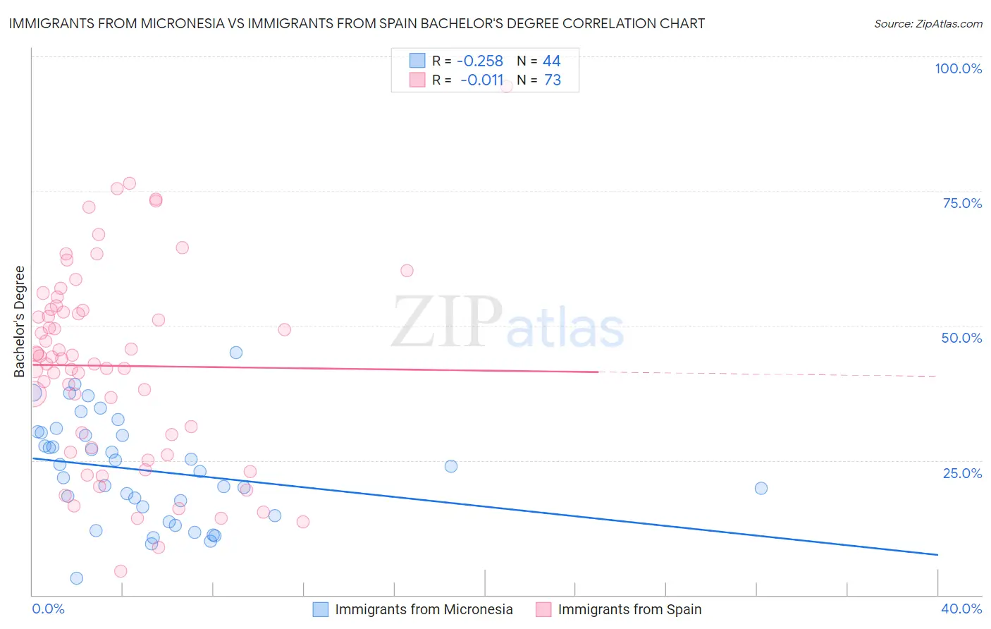 Immigrants from Micronesia vs Immigrants from Spain Bachelor's Degree