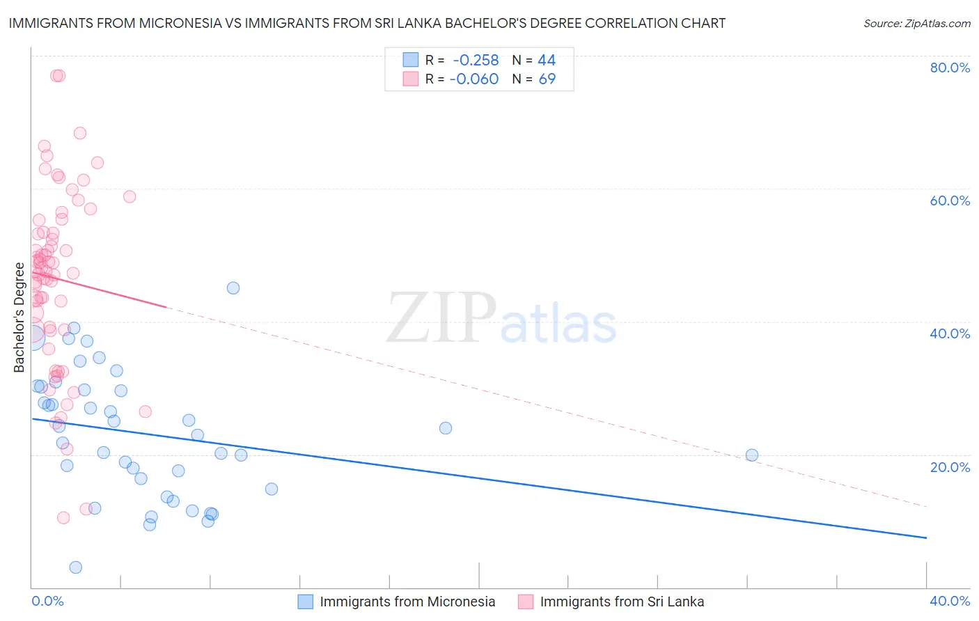 Immigrants from Micronesia vs Immigrants from Sri Lanka Bachelor's Degree