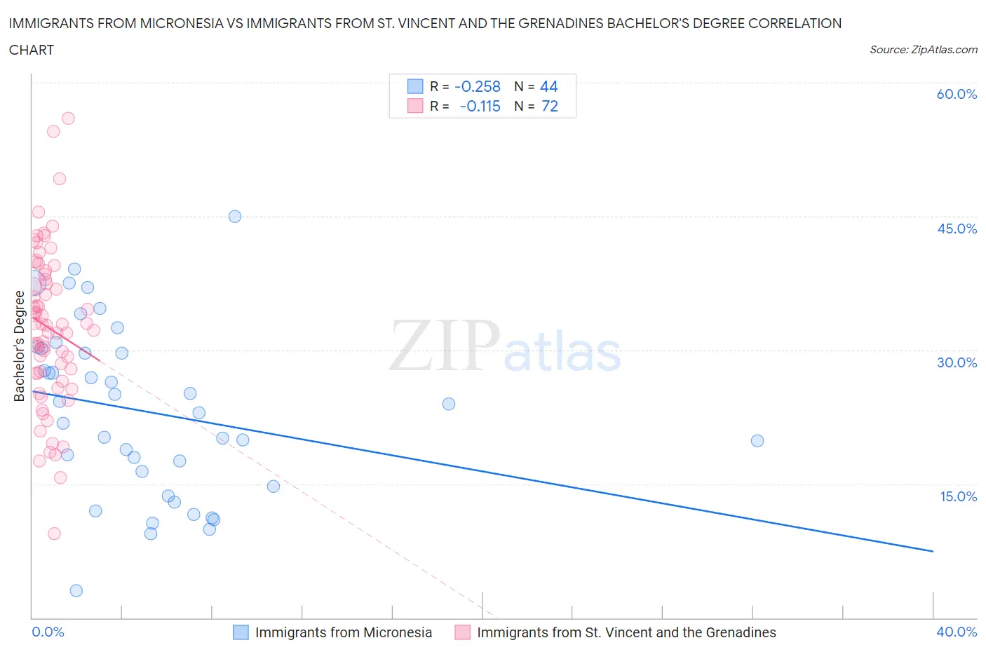 Immigrants from Micronesia vs Immigrants from St. Vincent and the Grenadines Bachelor's Degree