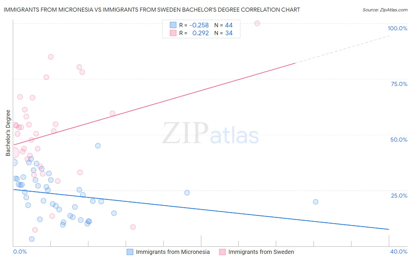 Immigrants from Micronesia vs Immigrants from Sweden Bachelor's Degree