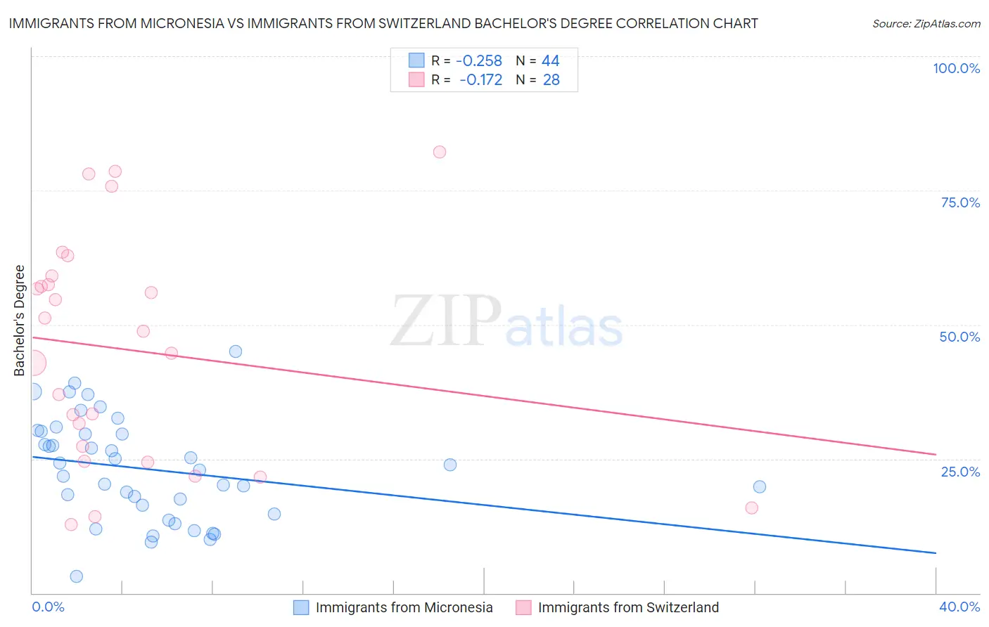 Immigrants from Micronesia vs Immigrants from Switzerland Bachelor's Degree