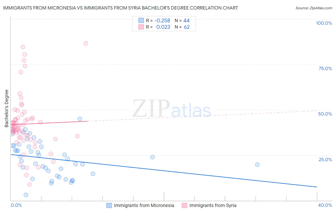 Immigrants from Micronesia vs Immigrants from Syria Bachelor's Degree