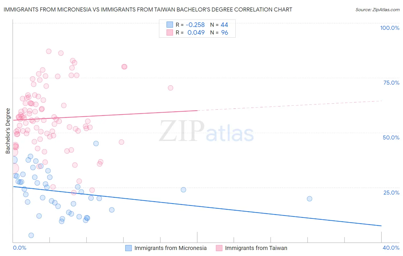 Immigrants from Micronesia vs Immigrants from Taiwan Bachelor's Degree
