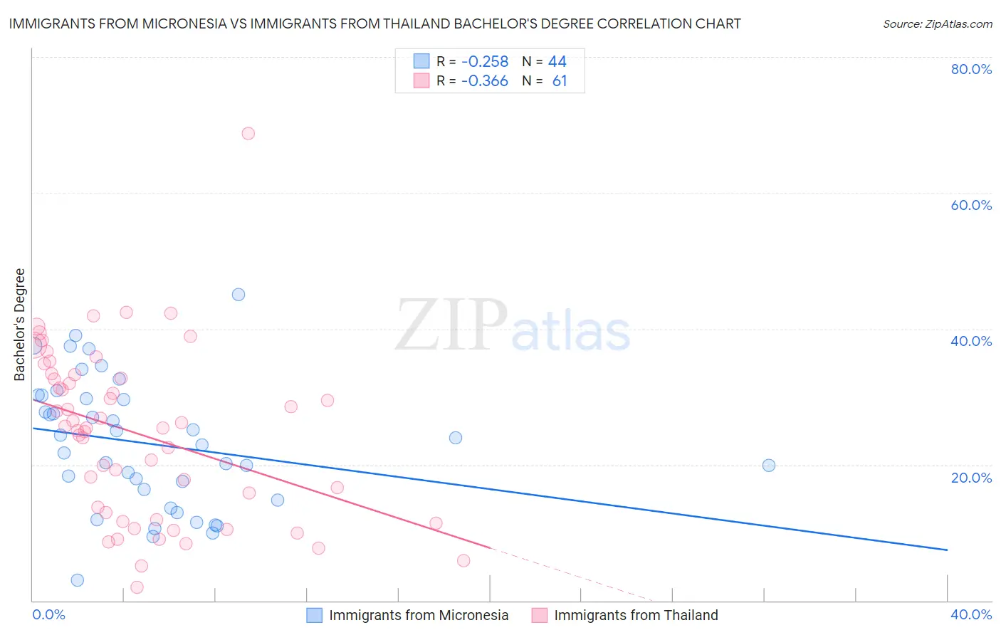 Immigrants from Micronesia vs Immigrants from Thailand Bachelor's Degree