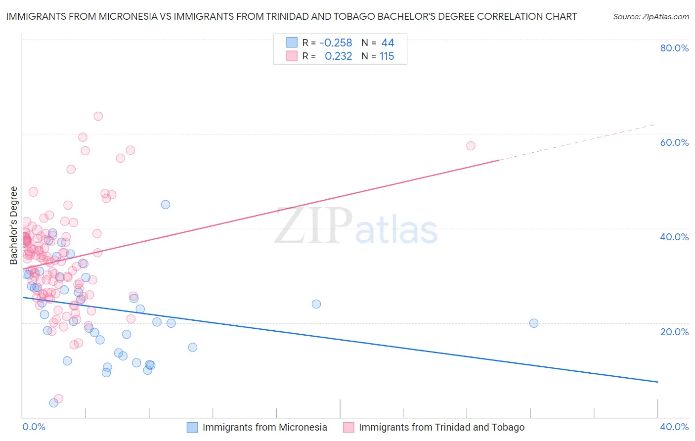 Immigrants from Micronesia vs Immigrants from Trinidad and Tobago Bachelor's Degree