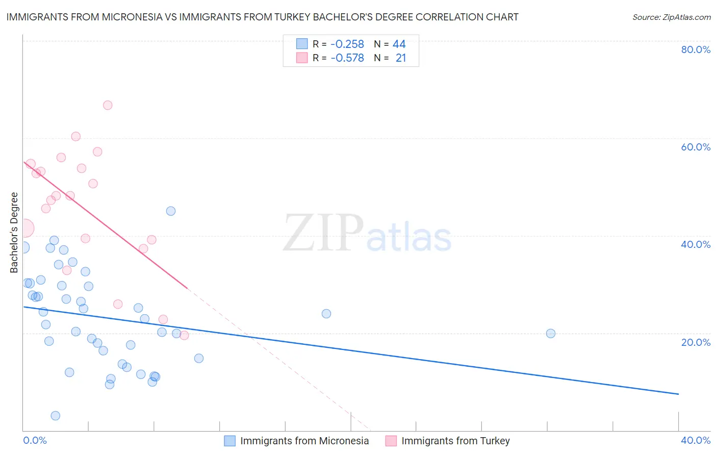 Immigrants from Micronesia vs Immigrants from Turkey Bachelor's Degree