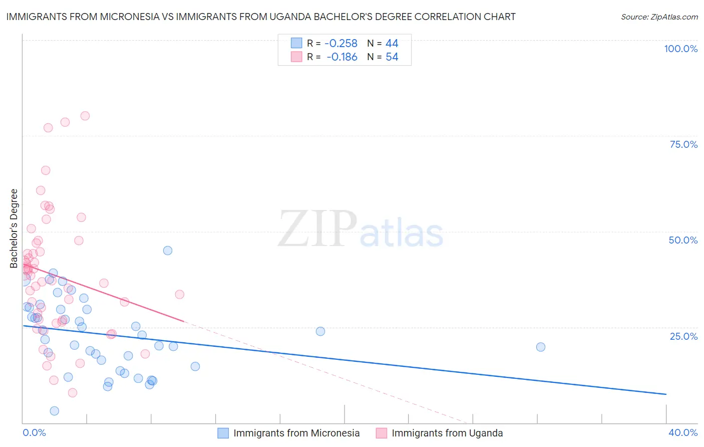 Immigrants from Micronesia vs Immigrants from Uganda Bachelor's Degree