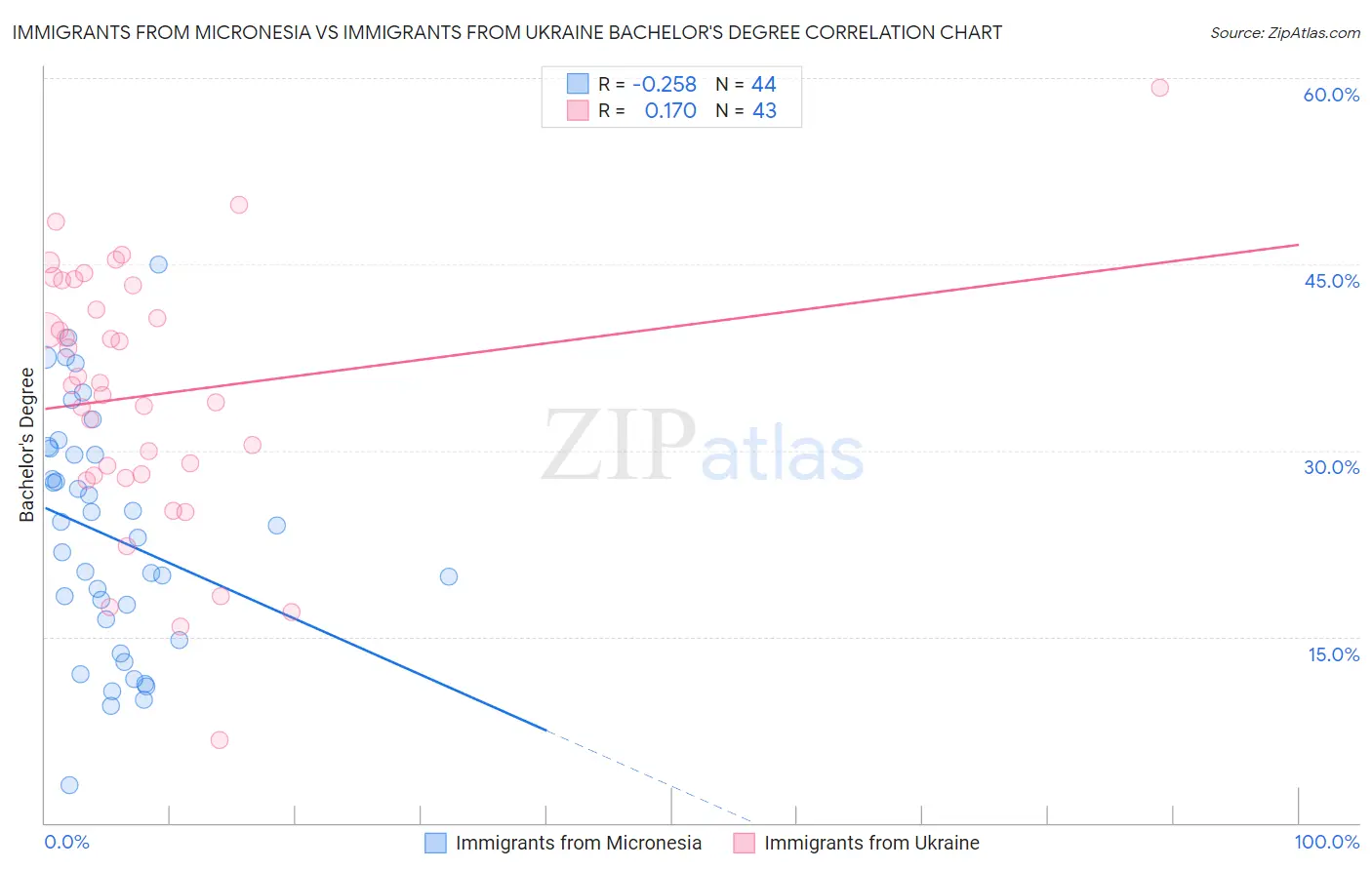 Immigrants from Micronesia vs Immigrants from Ukraine Bachelor's Degree