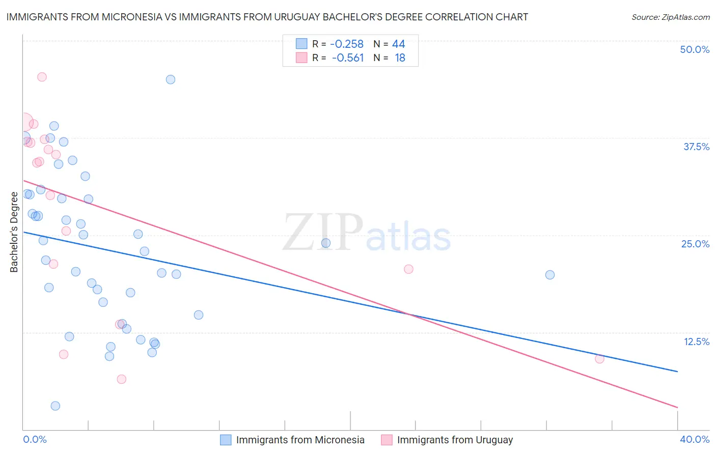Immigrants from Micronesia vs Immigrants from Uruguay Bachelor's Degree