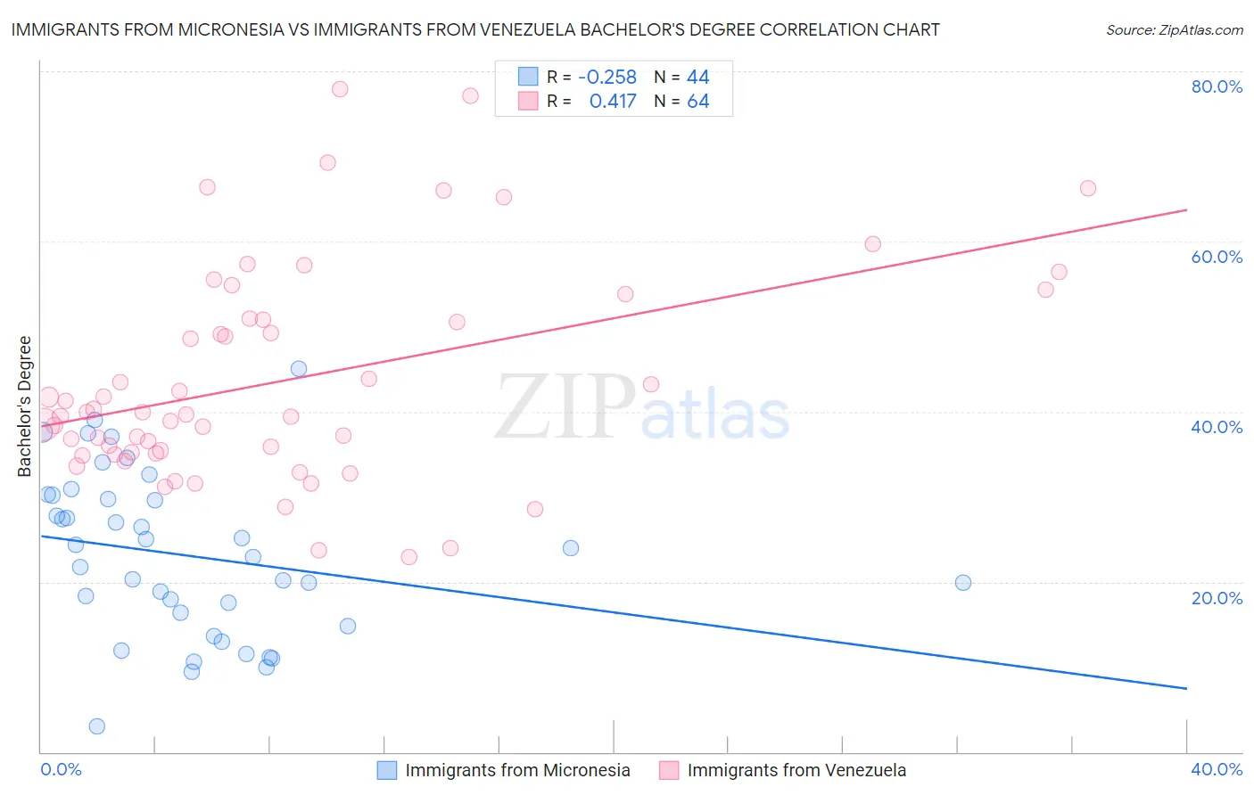 Immigrants from Micronesia vs Immigrants from Venezuela Bachelor's Degree