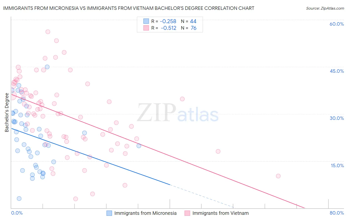 Immigrants from Micronesia vs Immigrants from Vietnam Bachelor's Degree
